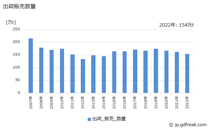 グラフ 年次 塩化ビニル樹脂の生産・出荷・価格(単価)の動向 出荷販売数量の推移