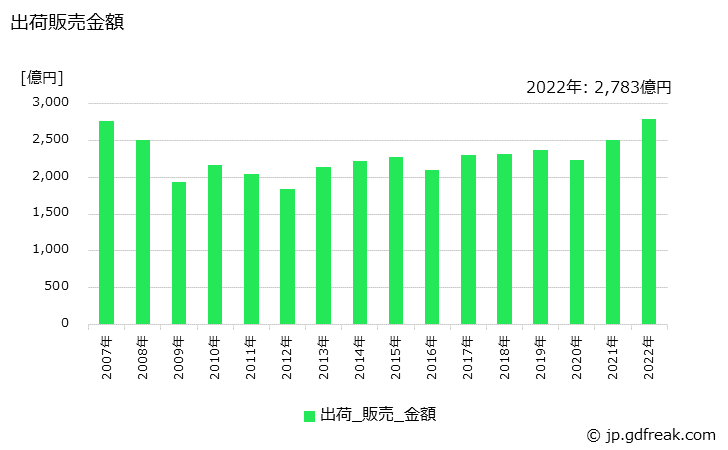グラフ 年次 塩化ビニル樹脂の生産・出荷・価格(単価)の動向 出荷販売金額の推移