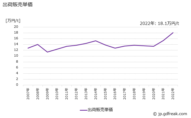 グラフ 年次 塩化ビニル樹脂の生産・出荷・価格(単価)の動向 出荷販売単価の推移