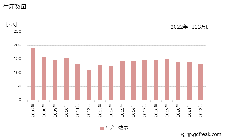 グラフ 年次 塩化ビニル樹脂(ポリマー)の生産・出荷・価格(単価)の動向 生産数量の推移