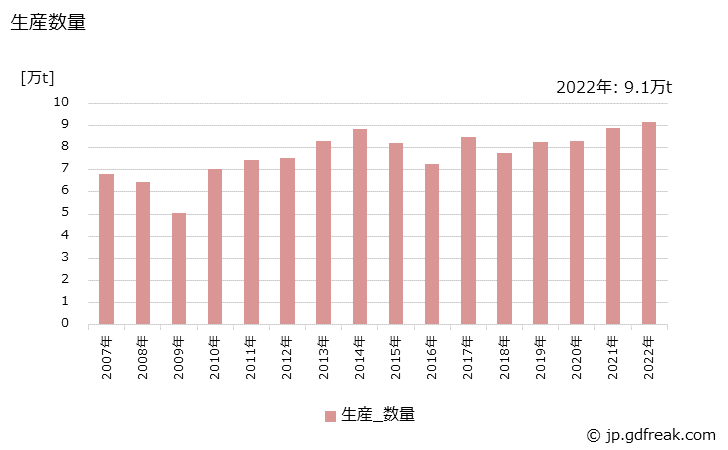 グラフ 年次 塩化ビニル樹脂(コポリマー)の生産・出荷・価格(単価)の動向 生産数量の推移