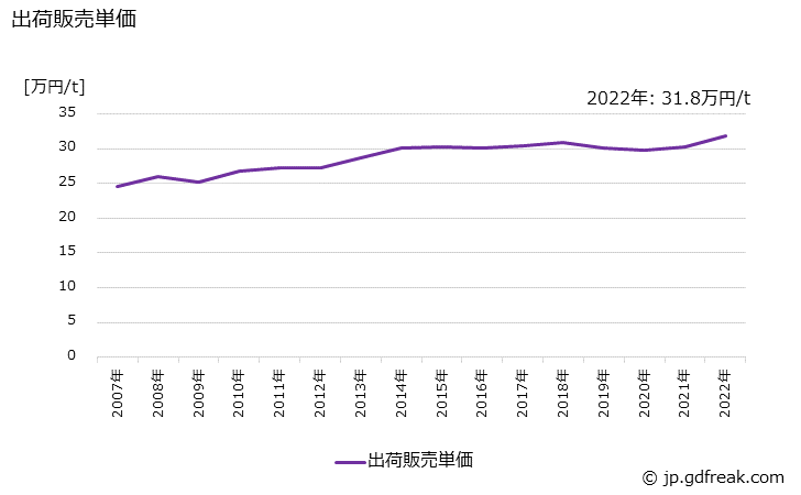 グラフ 年次 塩化ビニル樹脂(コポリマー)の生産・出荷・価格(単価)の動向 出荷販売単価の推移
