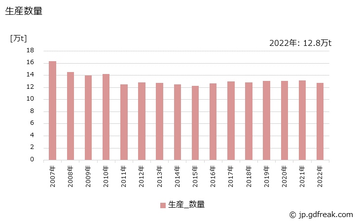 グラフ 年次 塩化ビニル樹脂(ペースト)の生産・出荷・価格(単価)の動向 生産数量の推移