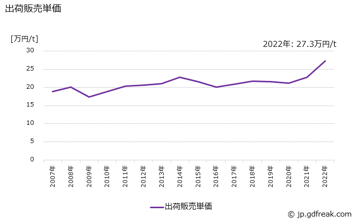 グラフ 年次 塩化ビニル樹脂(ペースト)の生産・出荷・価格(単価)の動向 出荷販売単価の推移