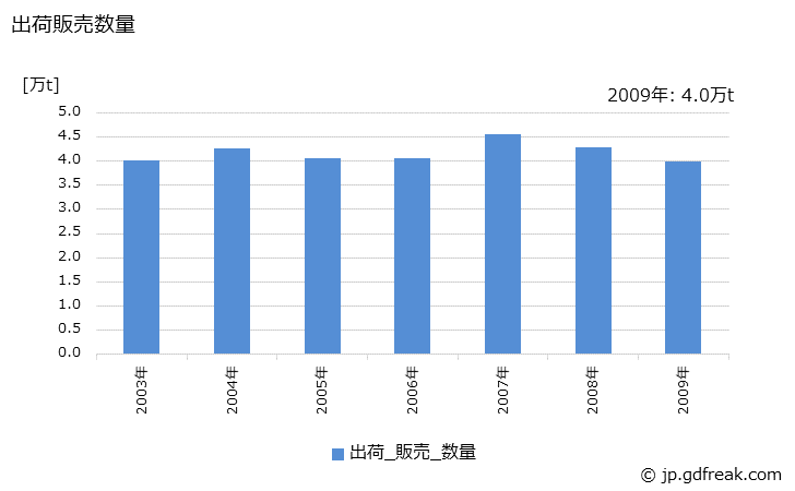 グラフ 年次 塩化ビニリデン樹脂(コポリマーを含む)の生産・出荷・価格(単価)の動向の生産・出荷・価格(単価)の動向の生産・出荷・価格(単価)の動向 出荷販売数量の推移
