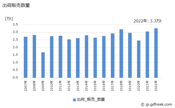 グラフ 年次 ふっ素樹脂の生産・出荷・価格(単価)の動向 出荷販売数量の推移