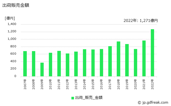 グラフ 年次 ふっ素樹脂の生産・出荷・価格(単価)の動向 出荷販売金額の推移