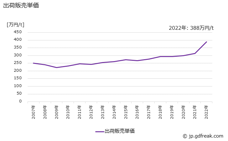 グラフ 年次 ふっ素樹脂の生産・出荷・価格(単価)の動向 出荷販売単価の推移