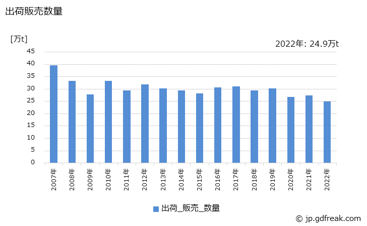 グラフ 年次 ポリカーボネートの生産・出荷・価格(単価)の動向 出荷販売数量の推移
