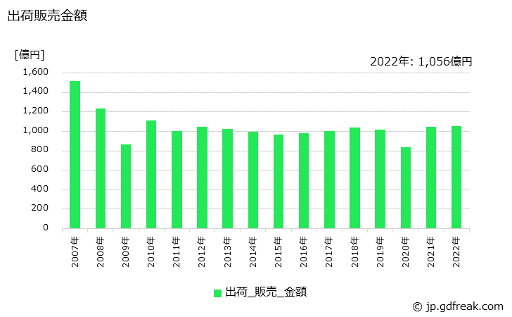 グラフ 年次 ポリカーボネートの生産・出荷・価格(単価)の動向 出荷販売金額の推移