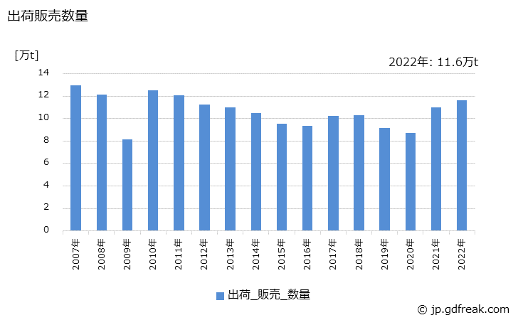 グラフ 年次 ポリアセタールの生産・出荷・価格(単価)の動向 出荷販売数量の推移