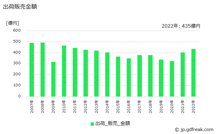 グラフ 年次 ポリアセタールの生産・出荷・価格(単価)の動向 出荷販売金額の推移