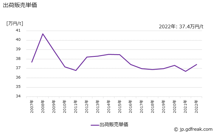 グラフ 年次 ポリアセタールの生産・出荷・価格(単価)の動向 出荷販売単価の推移