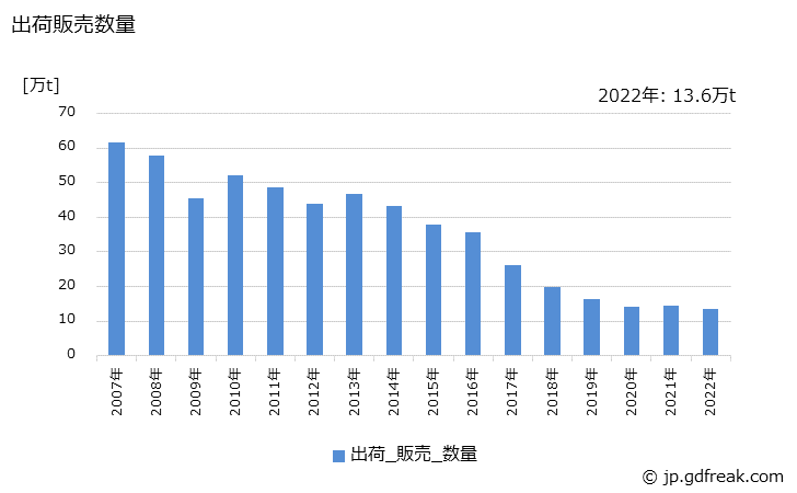 グラフ 年次 ポリエチレンテレフタレートの生産・出荷・価格(単価)の動向 出荷販売数量の推移