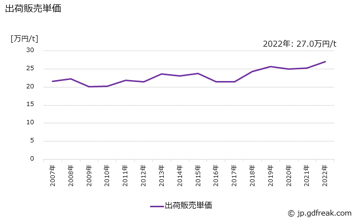 グラフ 年次 ポリエチレンテレフタレートの生産・出荷・価格(単価)の動向 出荷販売単価の推移