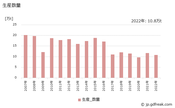 グラフ 年次 ポリブチレンテレフタレートの生産・出荷・価格(単価)の動向 生産数量の推移