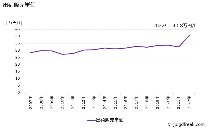 グラフ 年次 ポリブチレンテレフタレートの生産・出荷・価格(単価)の動向 出荷販売単価の推移