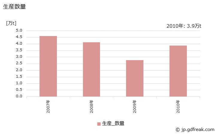 グラフ 年次 変性ポリフェニレンエーテルの生産・出荷・価格(単価)の動向 生産数量の推移