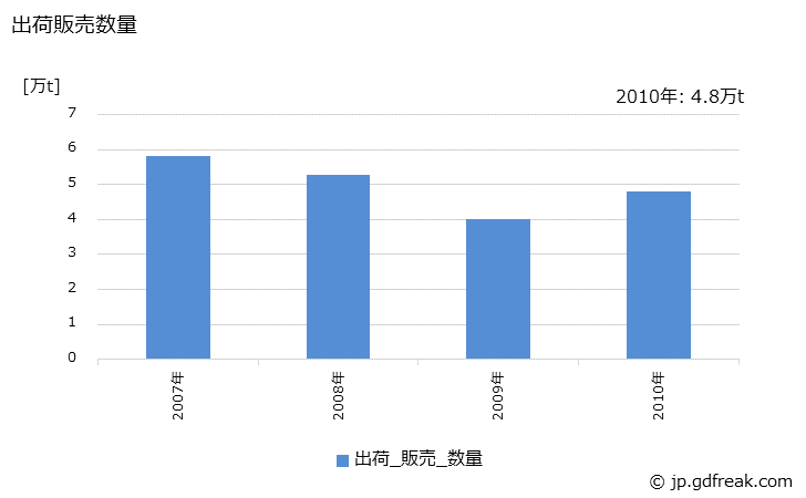 グラフ 年次 変性ポリフェニレンエーテルの生産・出荷・価格(単価)の動向 出荷販売数量の推移