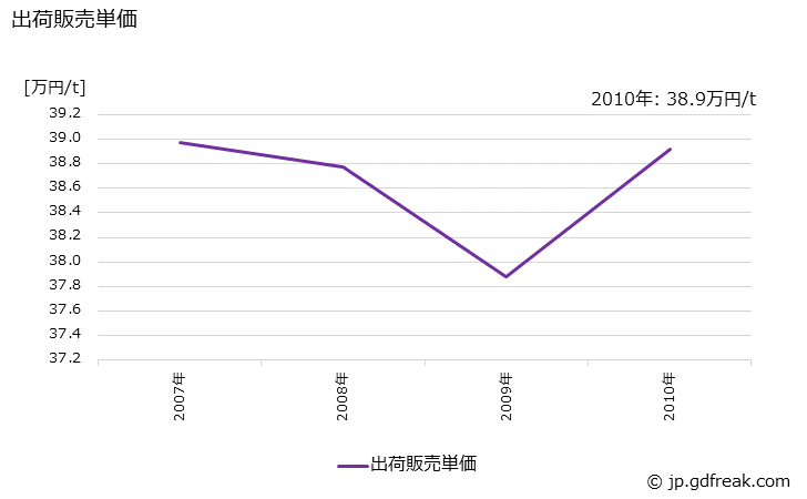 グラフ 年次 変性ポリフェニレンエーテルの生産・出荷・価格(単価)の動向 出荷販売単価の推移