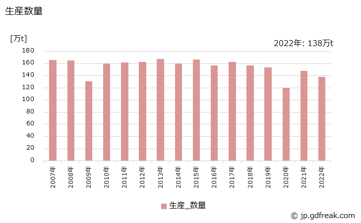 グラフ 年次 合成ゴム(合成ラテックスを含む)の生産・出荷・価格(単価)の動向 生産数量の推移