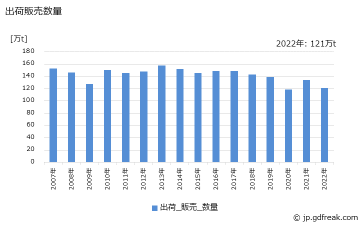 グラフ 年次 合成ゴム(合成ラテックスを含む)の生産・出荷・価格(単価)の動向 出荷販売数量の推移