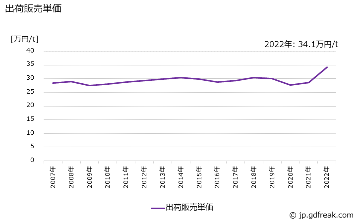 グラフ 年次 スチレンブタジエンラバーの生産・出荷・価格(単価)の動向 出荷販売単価の推移