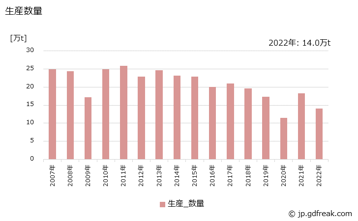 グラフ 年次 クラム(油入り)の生産・出荷・価格(単価)の動向 生産数量の推移