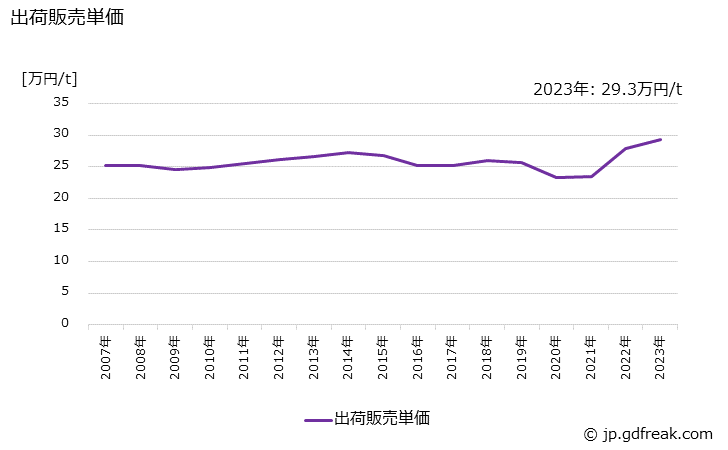 グラフ 年次 クラム(油入り)の生産・出荷・価格(単価)の動向 出荷販売単価の推移