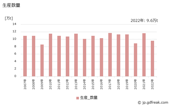 グラフ 年次 アクリロニトリルブタジエンラバーの生産・出荷・価格(単価)の動向 生産数量の推移