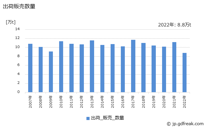 グラフ 年次 アクリロニトリルブタジエンラバーの生産・出荷・価格(単価)の動向 出荷販売数量の推移