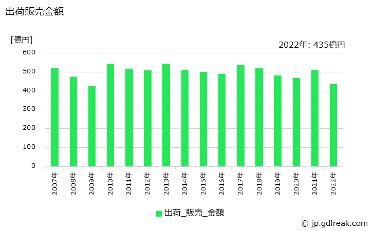 グラフ 年次 アクリロニトリルブタジエンラバーの生産・出荷・価格(単価)の動向 出荷販売金額の推移