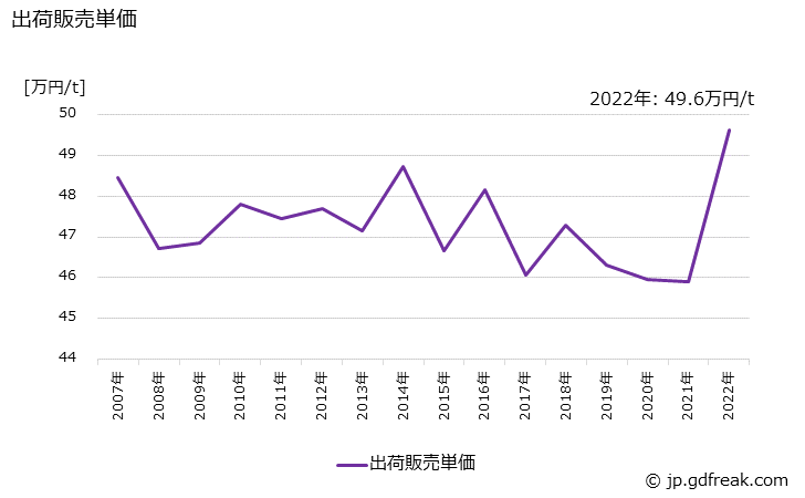 グラフ 年次 アクリロニトリルブタジエンラバーの生産・出荷・価格(単価)の動向 出荷販売単価の推移