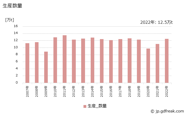 グラフ 年次 ポリクロロプレンの生産・出荷・価格(単価)の動向 生産数量の推移