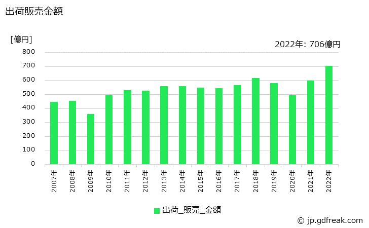 グラフ 年次 ポリクロロプレンの生産・出荷・価格(単価)の動向 出荷販売金額の推移