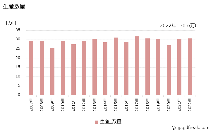 グラフ 年次 ポリブタジエンの生産・出荷・価格(単価)の動向 生産数量の推移