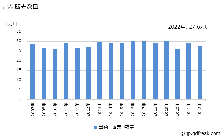 グラフ 年次 ポリブタジエンの生産・出荷・価格(単価)の動向 出荷販売数量の推移