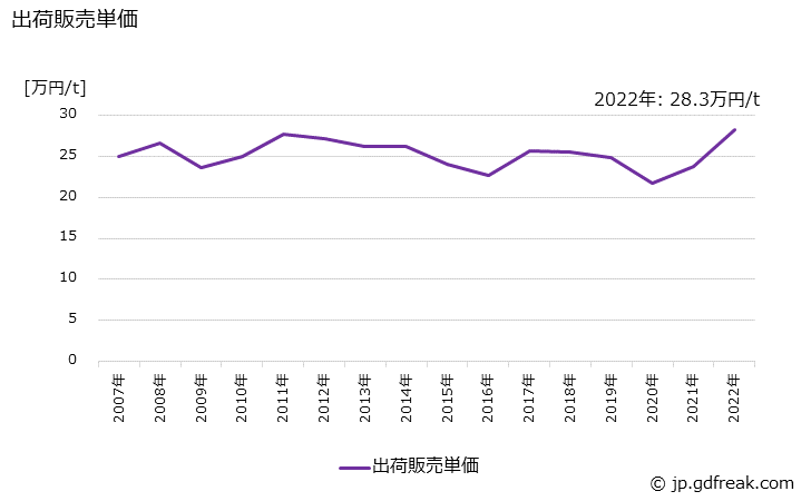 グラフ 年次 ポリブタジエンの生産・出荷・価格(単価)の動向 出荷販売単価の推移