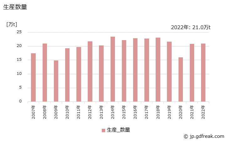 グラフ 年次 エチレンプロピレンラバーの生産・出荷・価格(単価)の動向 生産数量の推移
