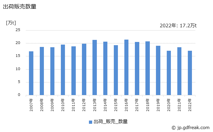 グラフ 年次 エチレンプロピレンラバーの生産・出荷・価格(単価)の動向 出荷販売数量の推移