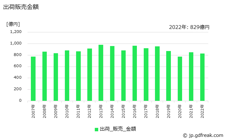 グラフ 年次 エチレンプロピレンラバーの生産・出荷・価格(単価)の動向 出荷販売金額の推移