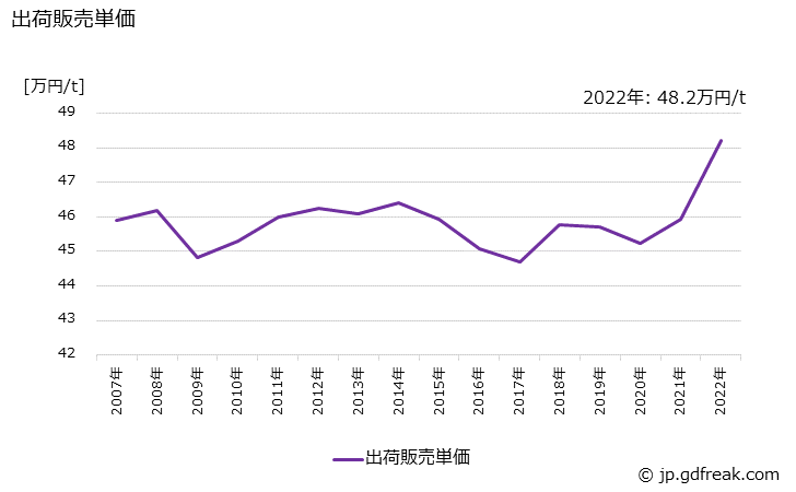 グラフ 年次 エチレンプロピレンラバーの生産・出荷・価格(単価)の動向 出荷販売単価の推移