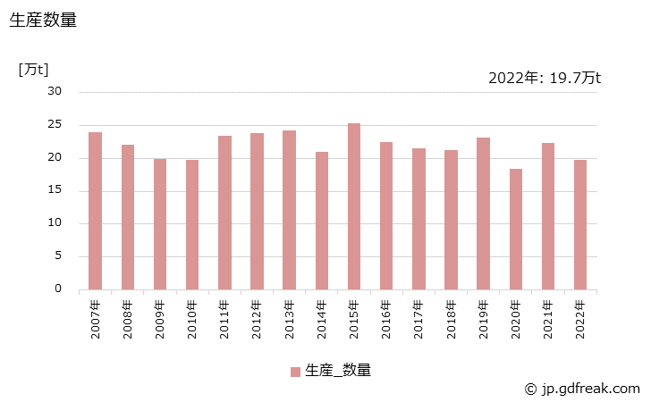 グラフ 年次 その他の合成ゴムの生産・出荷・価格(単価)の動向 生産数量の推移