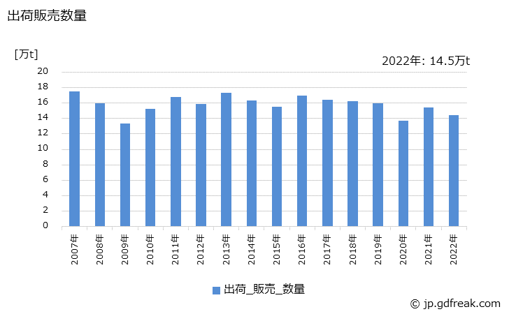 グラフ 年次 その他の合成ゴムの生産・出荷・価格(単価)の動向 出荷販売数量の推移