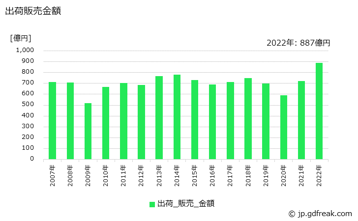 グラフ 年次 その他の合成ゴムの生産・出荷・価格(単価)の動向 出荷販売金額の推移
