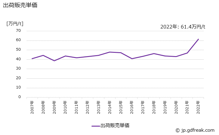 グラフ 年次 その他の合成ゴムの生産・出荷・価格(単価)の動向 出荷販売単価の推移