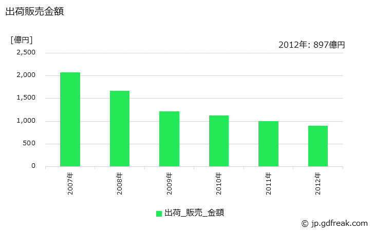 グラフ 年次 写真フィルムの生産・出荷・価格(単価)の動向 出荷販売金額の推移