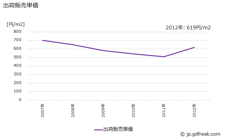 グラフ 年次 写真フィルムの生産・出荷・価格(単価)の動向 出荷販売単価の推移