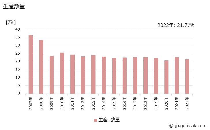 グラフ 年次 脂肪酸の生産・出荷・価格(単価)の動向 生産数量の推移