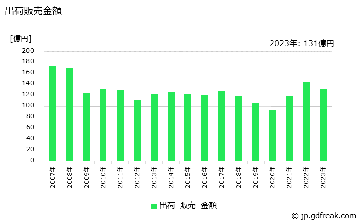 グラフ 年次 脂肪酸の生産・出荷・価格(単価)の動向 出荷販売金額の推移